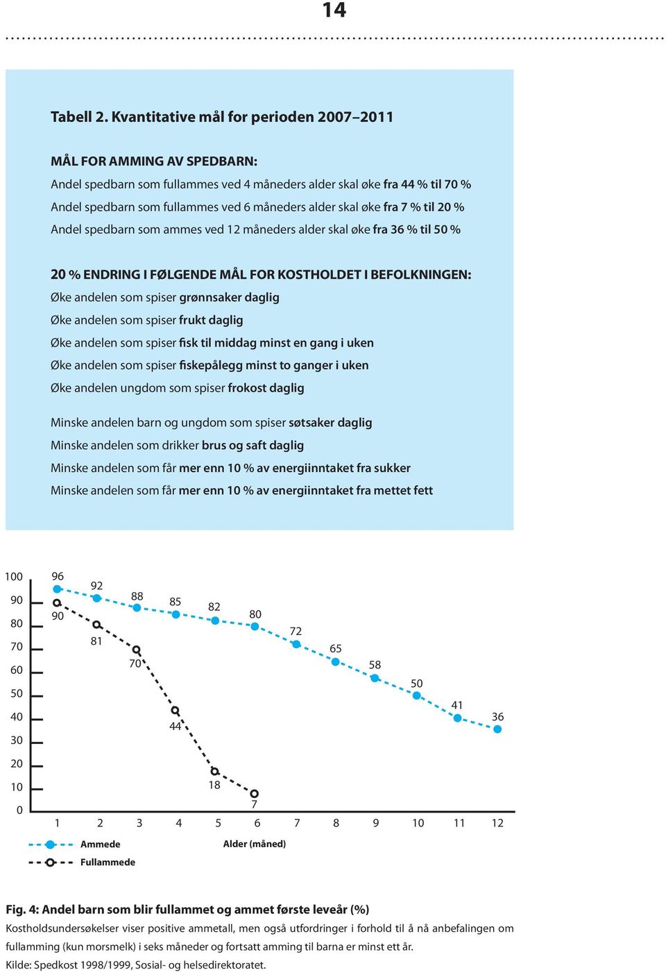 øke fra 7 % til 20 % Andel spedbarn som ammes ved 12 måneders alder skal øke fra 36 % til 50 % 20 % ENDRING I FØLGENDE MÅL FOR KOSTHOLDET I BEFOLKNINGEN: Øke andelen som spiser grønnsaker daglig Øke