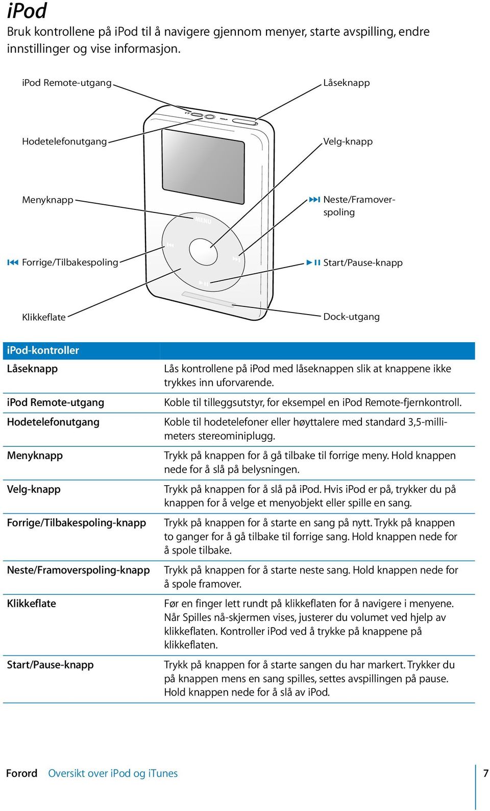 Hodetelefonutgang Menyknapp Velg-knapp Forrige/Tilbakespoling-knapp Neste/Framoverspoling-knapp Klikkeflate Start/Pause-knapp Lås kontrollene på ipod med låseknappen slik at knappene ikke trykkes inn