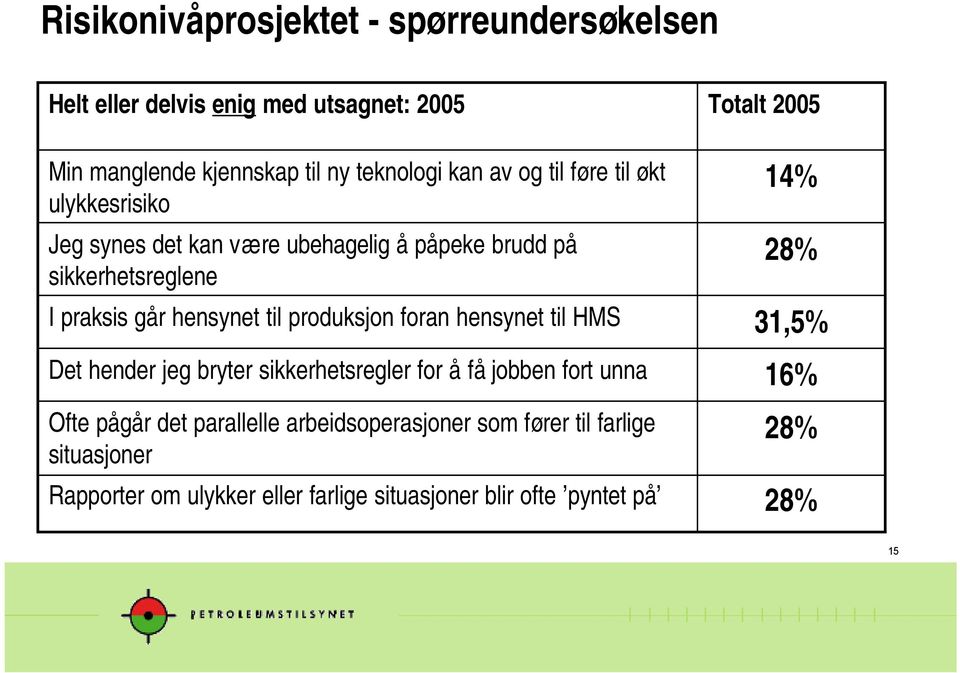 produksjon foran hensynet til HMS Det hender jeg bryter sikkerhetsregler for å få jobben fort unna Ofte pågår det parallelle