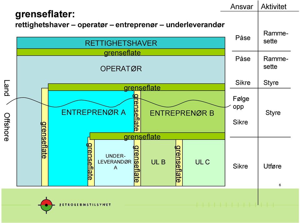 grenseflate ENTREPRENØR A grenseflate UNDER- LEVERANDØR A grenseflate grenseflate