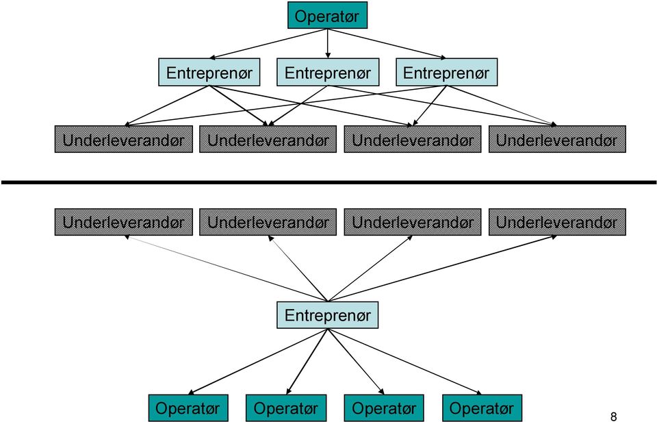 Underleverandør Underleverandør Entreprenør Operatør