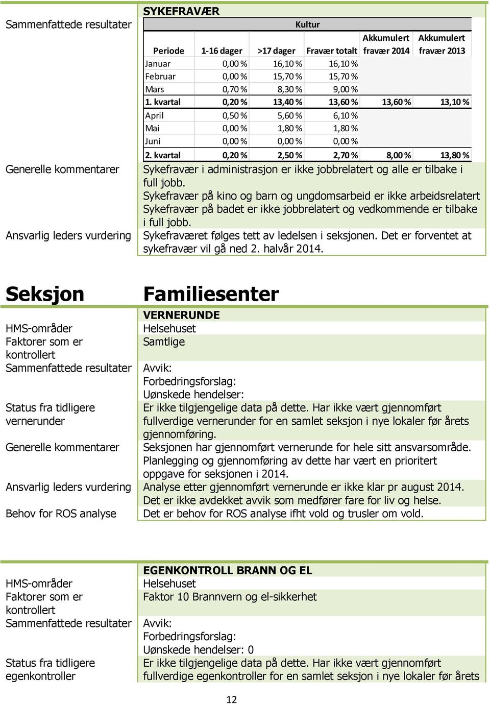 kvartal 0,20 % 2,50 % 2,70 % 8,00 % 13,80 % Sykefravær i administrasjon er ikke jobbrelatert og alle er tilbake i full jobb.