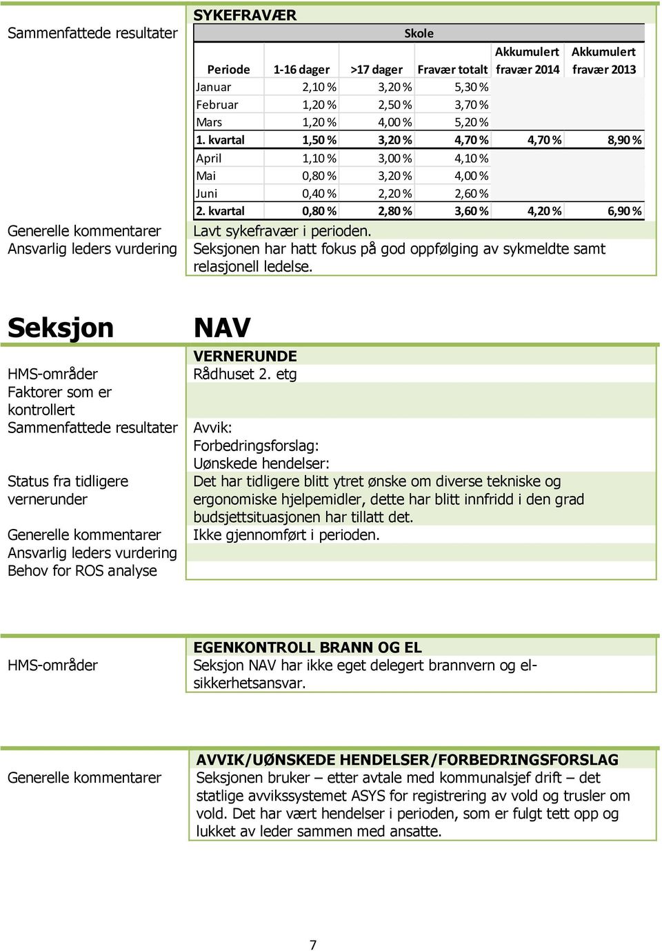 Seksjonen har hatt fokus på god oppfølging av sykmeldte samt relasjonell ledelse. Seksjon NAV VERNERUNDE Rådhuset 2.