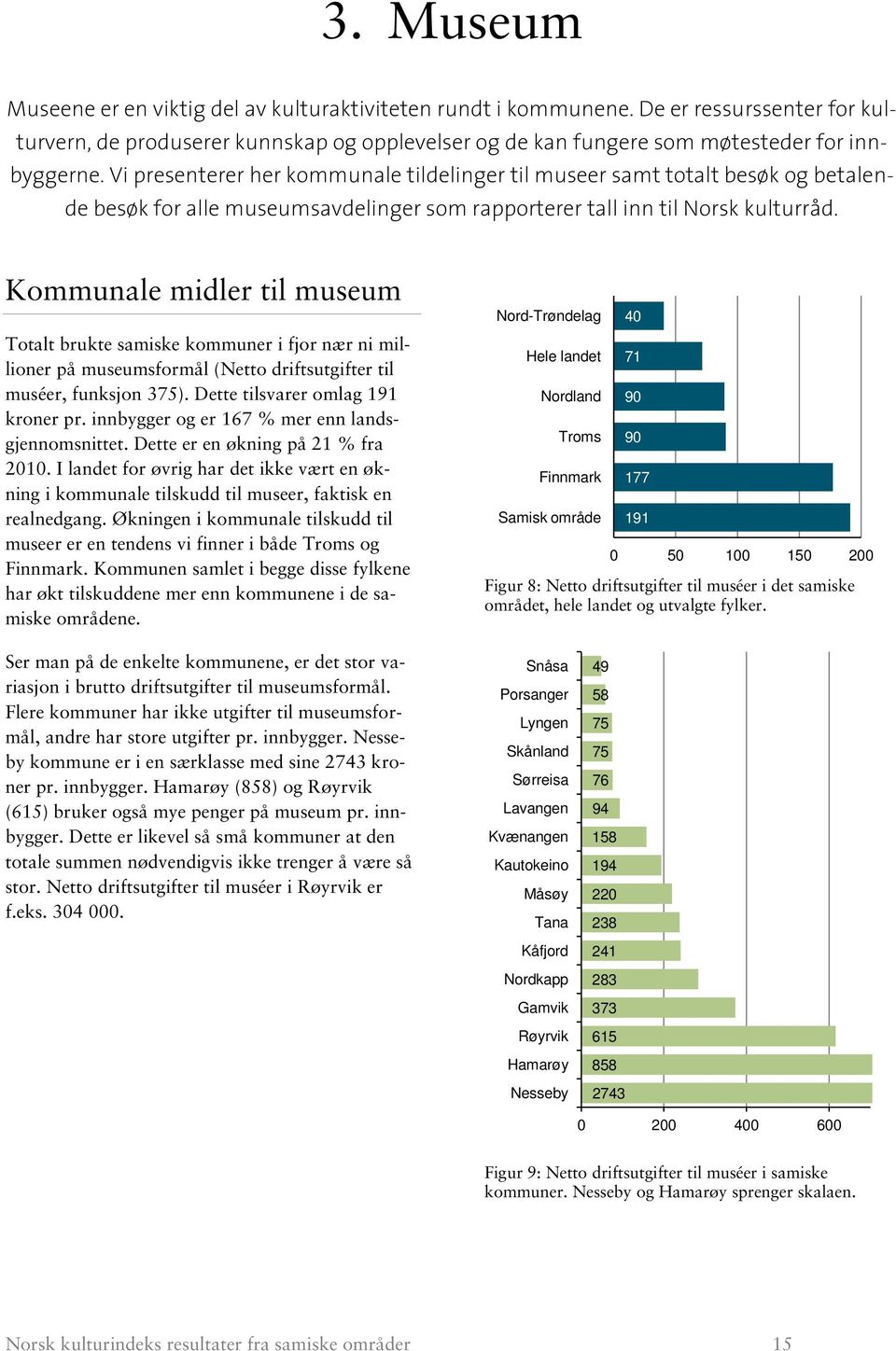 Kommunale midler til museum Totalt brukte samiske kommuner i fjor nær ni millioner på museumsformål (Netto driftsutgifter til muséer, funksjon 375). Dette tilsvarer omlag 191 kroner pr.