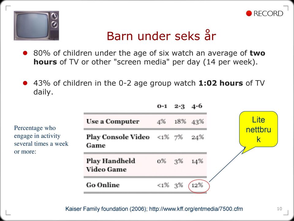 43% of children in the 0-2 age group watch 1:02 hours of TV daily.