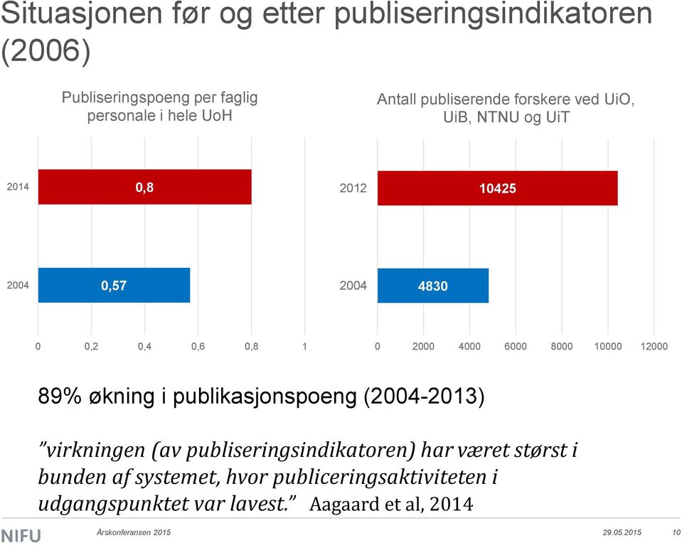 6000 8000 10000 12000 89% økning i publikasjonspoeng (2004-2013) virkningen (av publiseringsindikatoren) har været størst