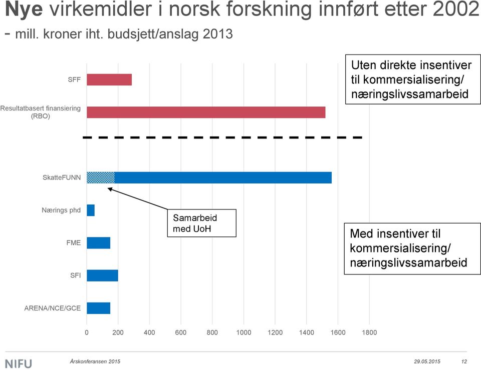 kommersialisering/ næringslivssamarbeid SkatteFUNN Nærings phd FME SFI Samarbeid med UoH Med