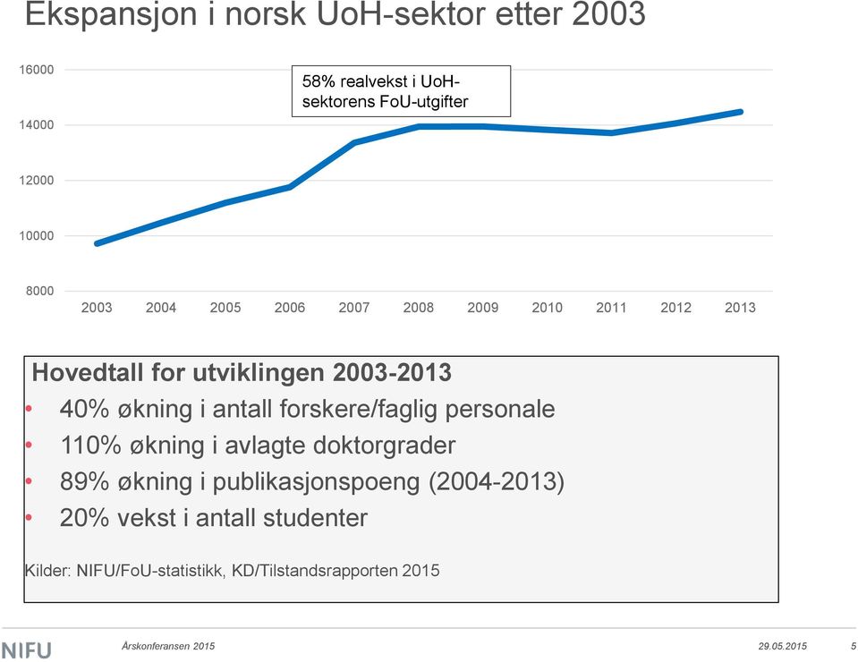 antall forskere/faglig personale 110% økning i avlagte doktorgrader 89% økning i publikasjonspoeng (2004-2013)