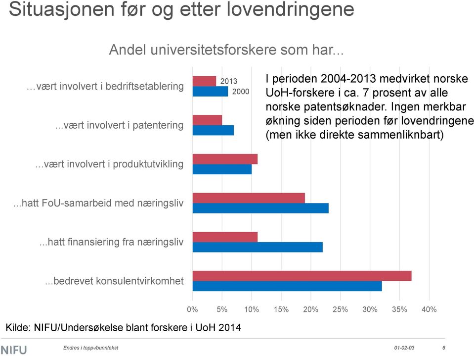 Ingen merkbar økning siden perioden før lovendringene (men ikke direkte sammenliknbart)...vært involvert i produktutvikling.