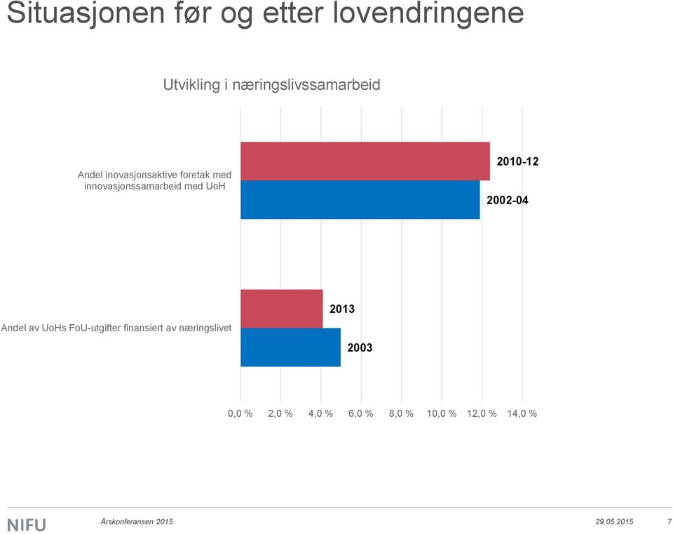 2002-04 Andel av UoHs FoU-utgifter finansiert av næringslivet 2013 2003