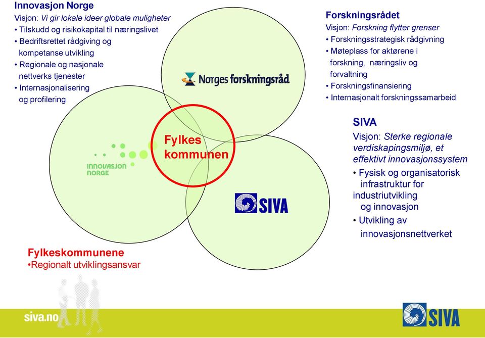 Møteplass for aktørene i forskning, næringsliv og forvaltning Forskningsfinansiering Internasjonalt forskningssamarbeid SIVA Visjon: Sterke regionale verdiskapingsmiljø,