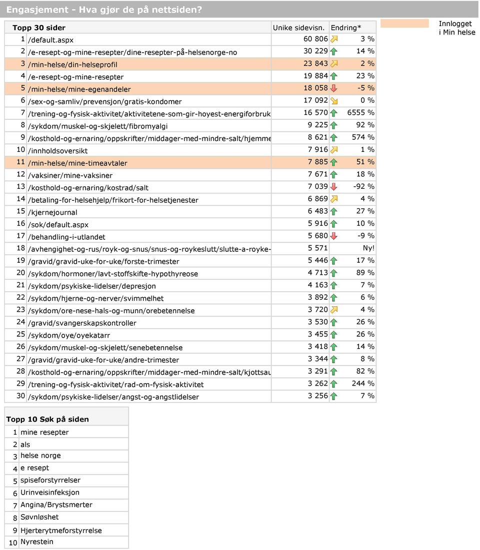 18 058-5 % 6 /sex-og-samliv/prevensjon/gratis-kondomer 17 092 0 % 7 /trening-og-fysisk-aktivitet/aktivitetene-som-gir-hoyest-energiforbruk 16 570 6555 % 8 /sykdom/muskel-og-skjelett/fibromyalgi 9 225