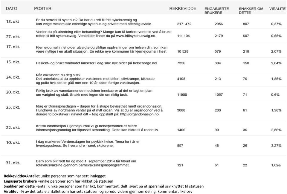 likt, kommentert, delt, svart på et spørsmål osv knyttet til statusen Viralitet =% av