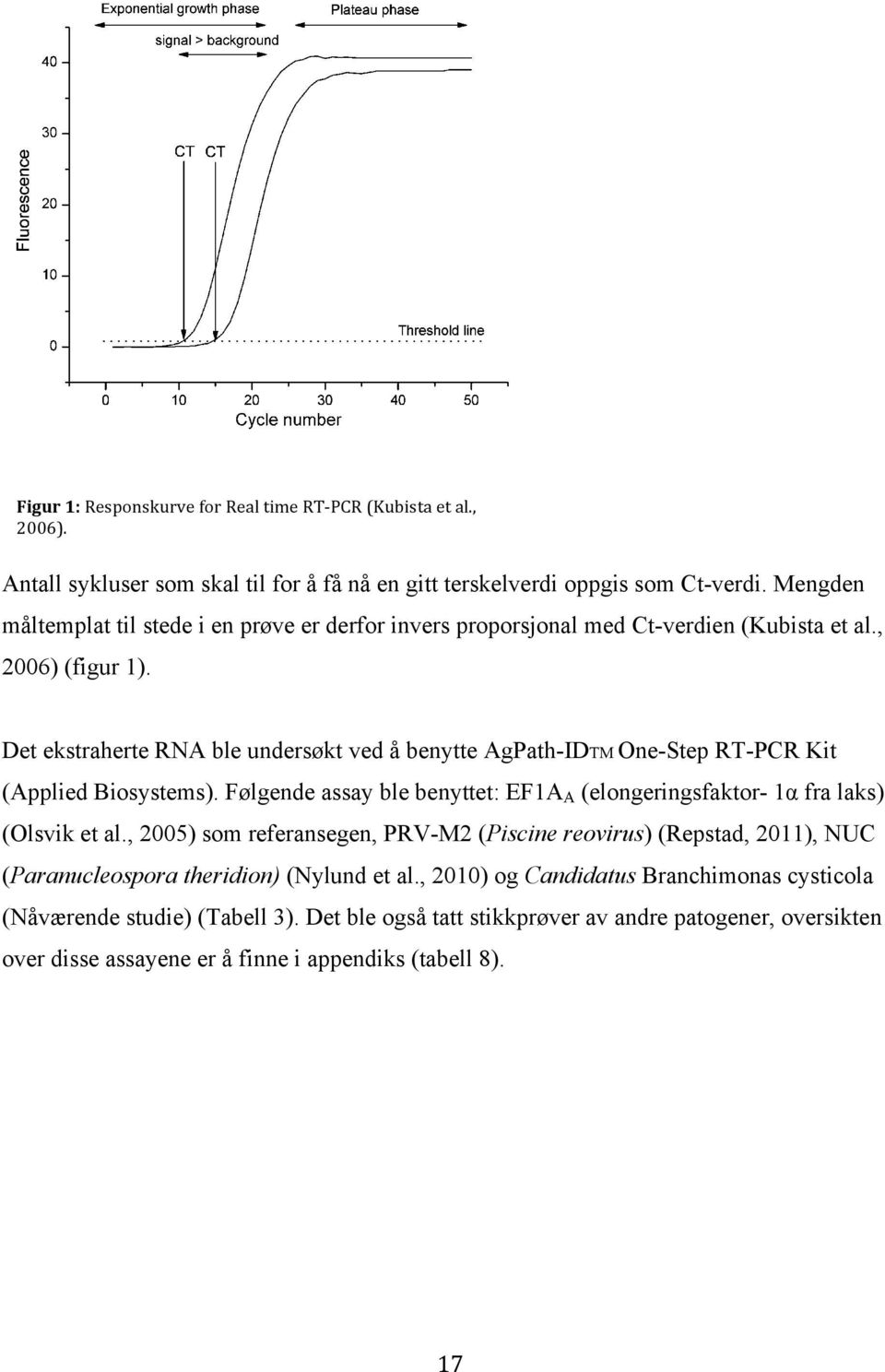 A threshold level is set sufficiently above background and the number of cycles required to reach threshold, CT, are registered. Figur 1: Responskurve for Real time RT- PCR (Kubista et al., 2006).