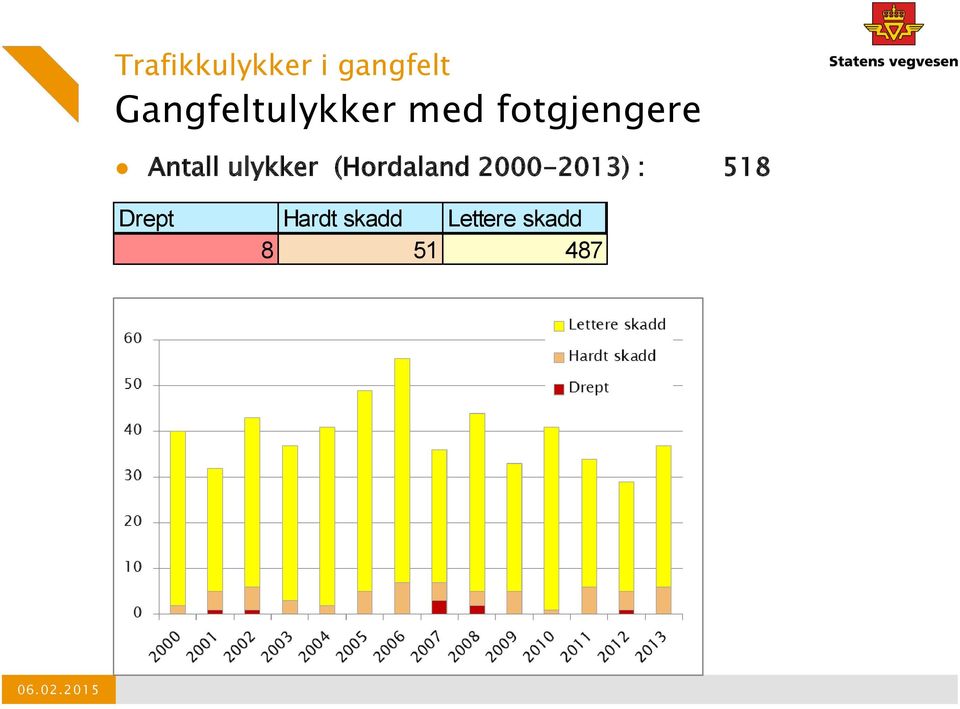 (Hordaland 2000-2013) : 518