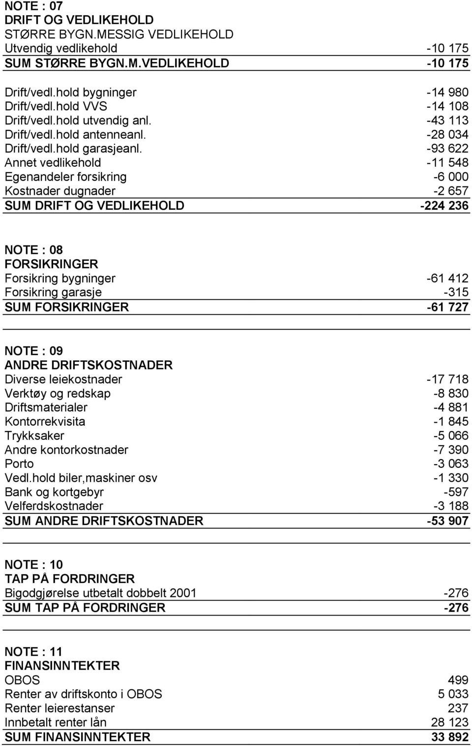 -93 622 Annet vedlikehold -11 548 Egenandeler forsikring -6 000 Kostnader dugnader -2 657 SUM DRIFT OG VEDLIKEHOLD -224 236 NOTE : 08 FORSIKRINGER Forsikring bygninger -61 412 Forsikring garasje -315