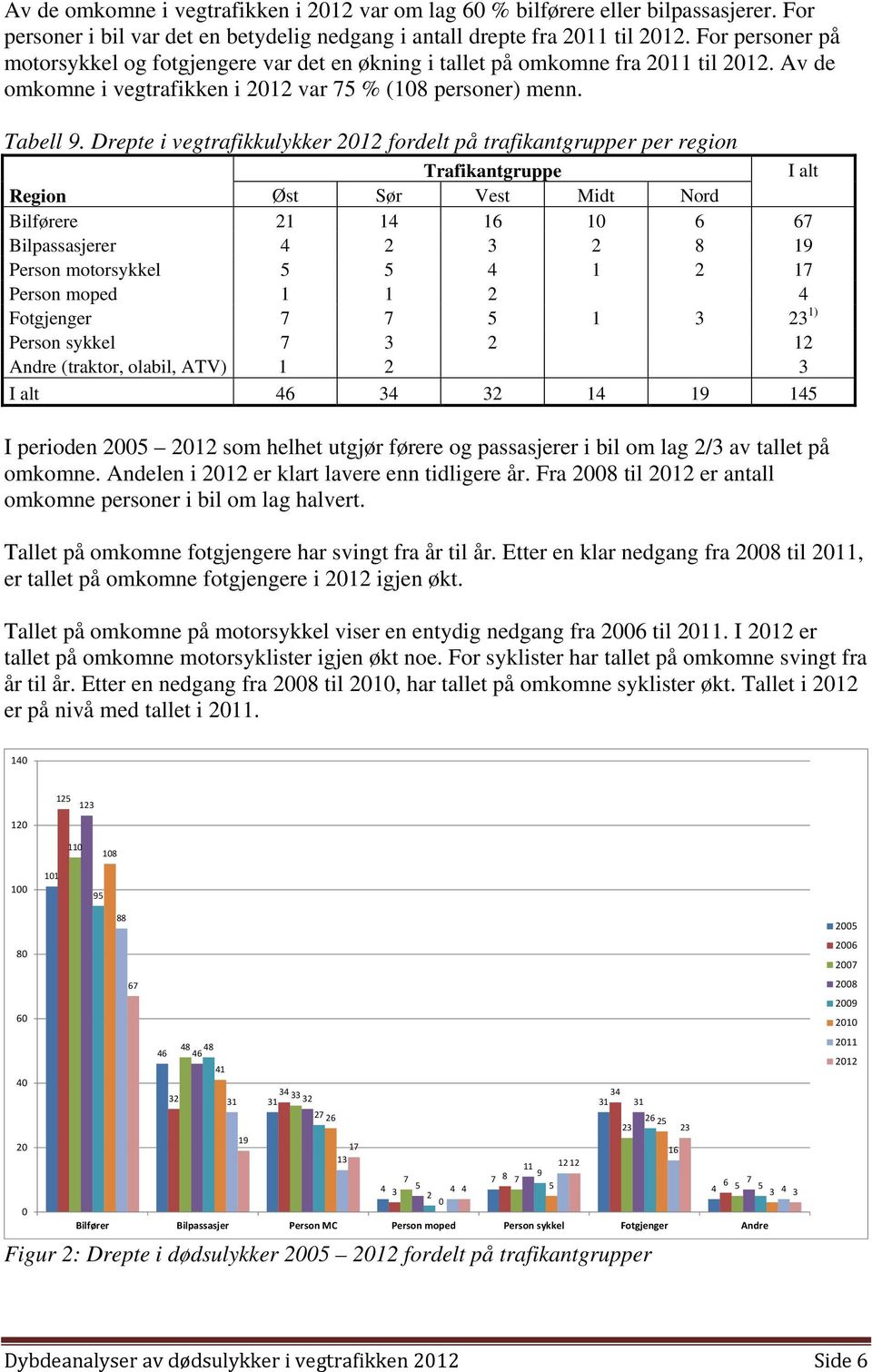 Drepte i vegtrafikkulykker 2012 fordelt på trafikantgrupper per region Trafikantgruppe I alt Region Øst Sør Vest Midt Nord Bilførere 21 14 16 10 6 67 Bilpassasjerer 4 2 3 2 8 19 Person motorsykkel 5