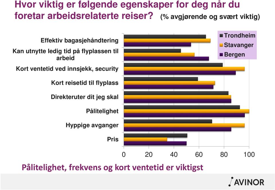 arbeid Kort ventetid ved innsjekk, security Trondheim Stavanger Bergen Kort reisetid til flyplass