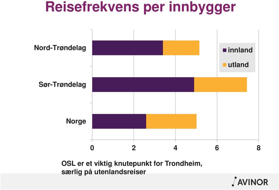 Sør-Trøndelag Norge 0 2 4 6 8 OSL er