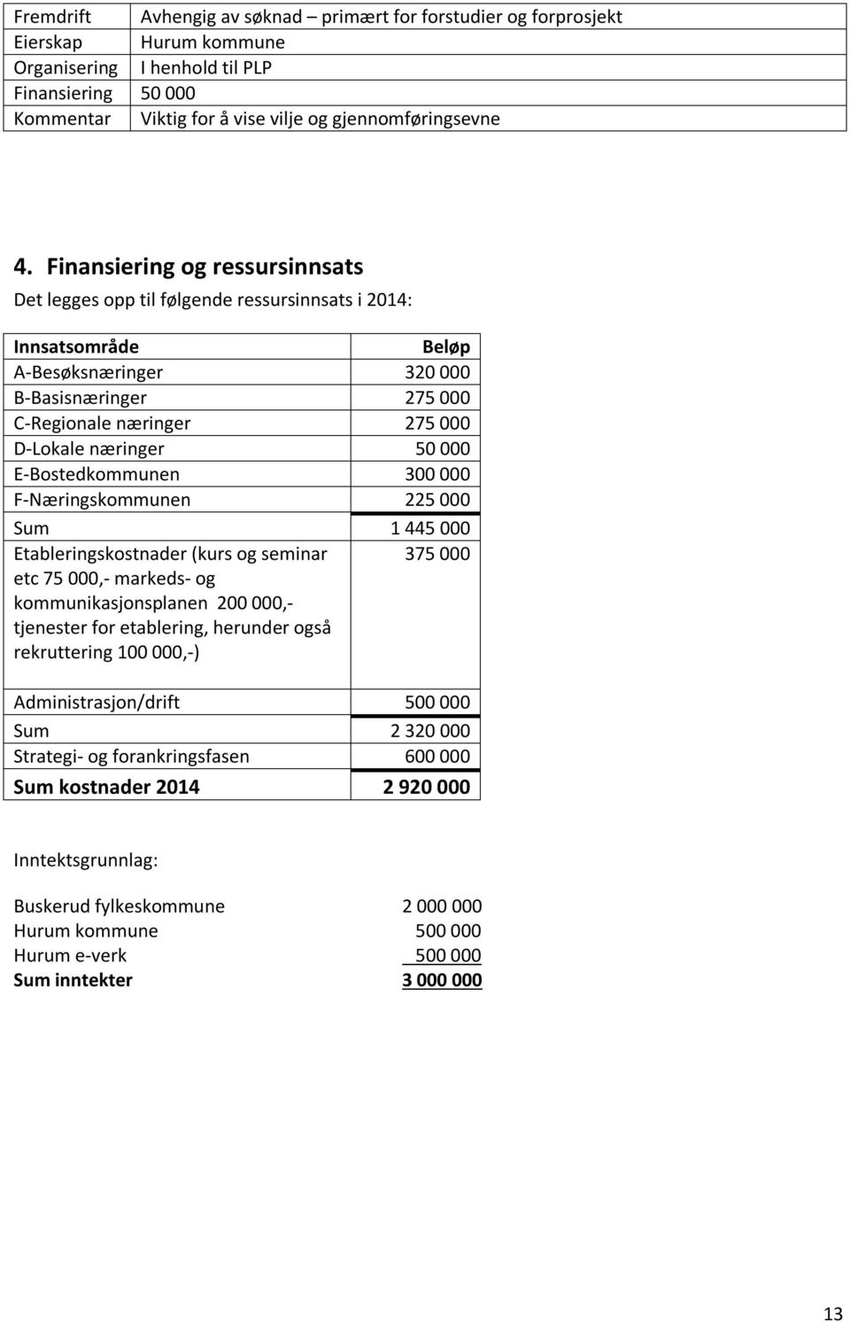 50 000 E-Bostedkommunen 300 000 F-Næringskommunen 225 000 Sum 1 445 000 Etableringskostnader (kurs og seminar 375 000 etc 75 000,- markeds- og kommunikasjonsplanen 200 000,- tjenester for etablering,