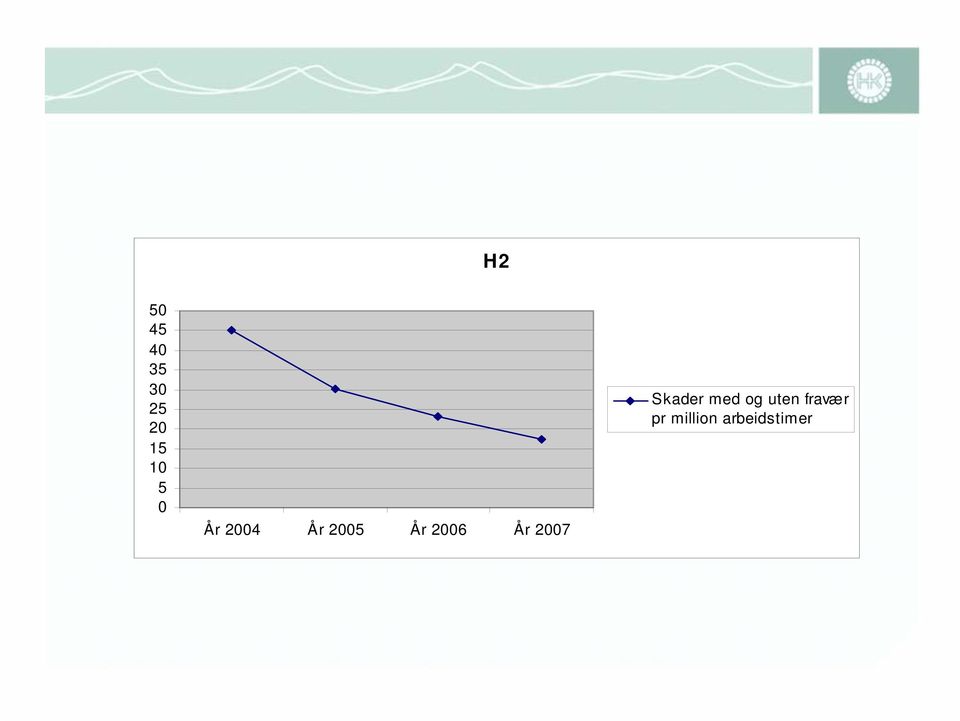 2006 År 2007 Skader med og