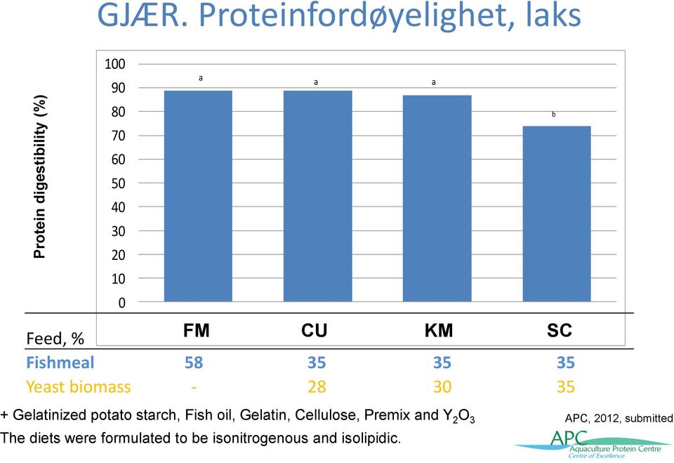 3 Feed, % FM CU KM SC Fishmeal 58 35 35 35 Yeast biomass - 28 30 35 a b + Gelatinized