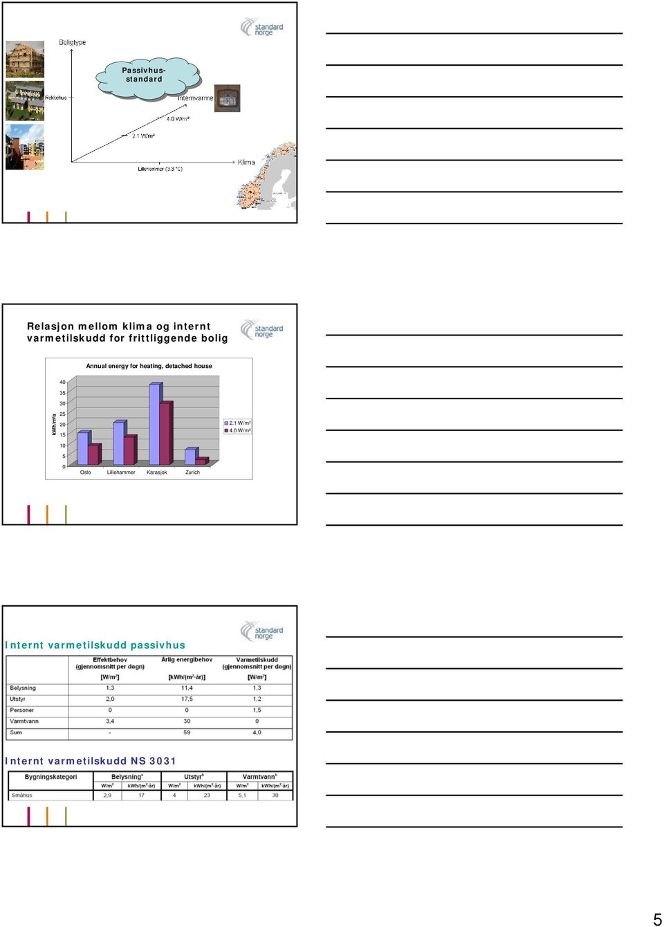 35 30 kwh/m²a 25 20 15 10 5 0 Oslo Lillehammer Karasjok Zurich 2.