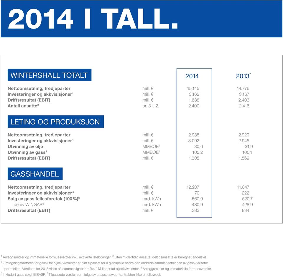 945 Utvinning av olje MMBOE 4 30,6 31,9 Utvinning av gass 3 MMBOE 4 105,2 100,1 Driftsresultat (EBIT) mill. 1.305 1.569 Gasshandel Nettoomsetning, tredjeparter mill. 12.207 11.