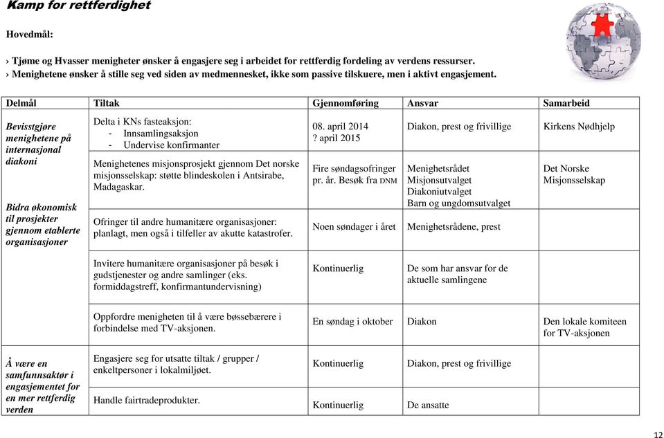 Delmål Tiltak Gjennomføring Ansvar Samarbeid Bevisstgjøre menighetene på internasjonal diakoni Bidra økonomisk til prosjekter gjennom etablerte organisasjoner Delta i KNs fasteaksjon: