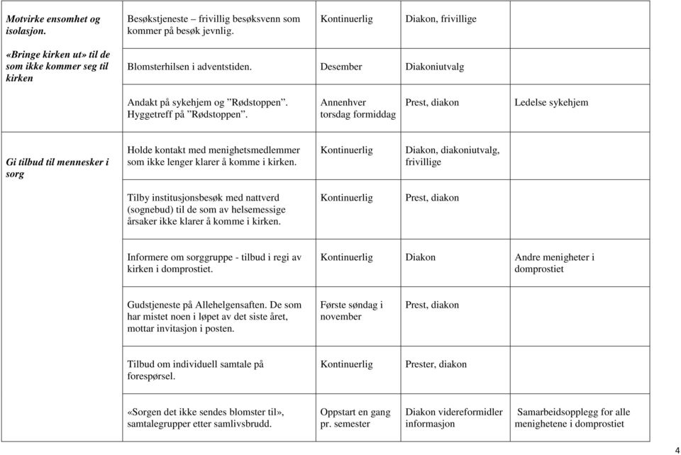 Annenhver torsdag formiddag Prest, diakon Ledelse sykehjem Gi tilbud til mennesker i sorg Holde kontakt med menighetsmedlemmer som ikke lenger klarer å komme i kirken.