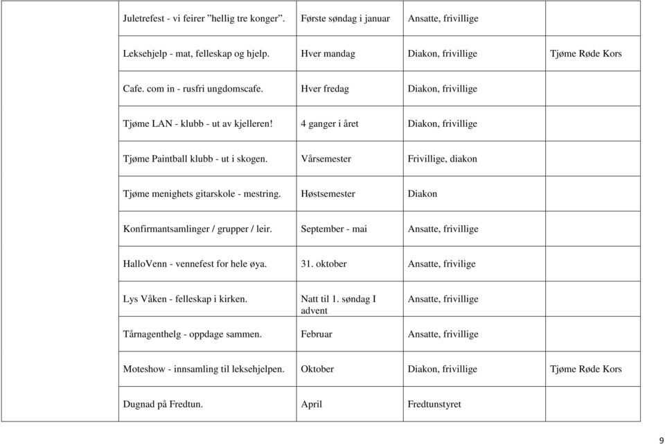 Vårsemester Frivillige, diakon Tjøme menighets gitarskole mestring. Høstsemester Diakon Konfirmantsamlinger / grupper / leir. September mai Ansatte, frivillige HalloVenn vennefest for hele øya. 31.