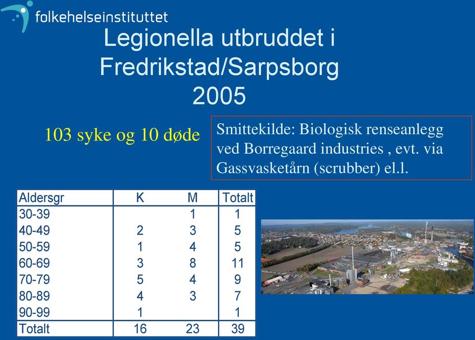 via Gassvasketårn (scrubber) el.