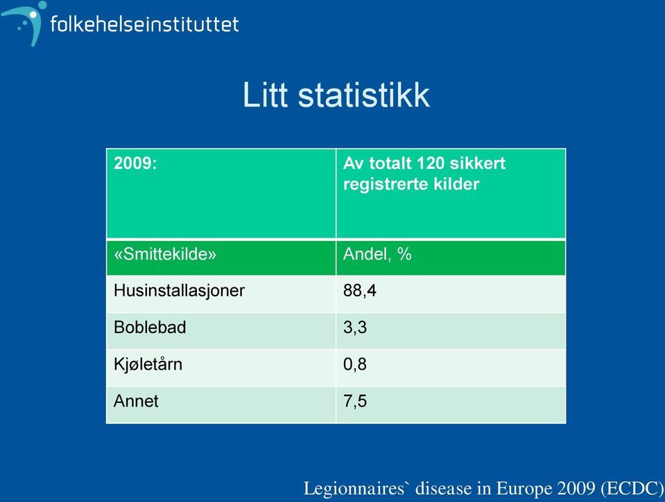 Husinstallasjoner 88,4 Boblebad 3,3 Kjøletårn