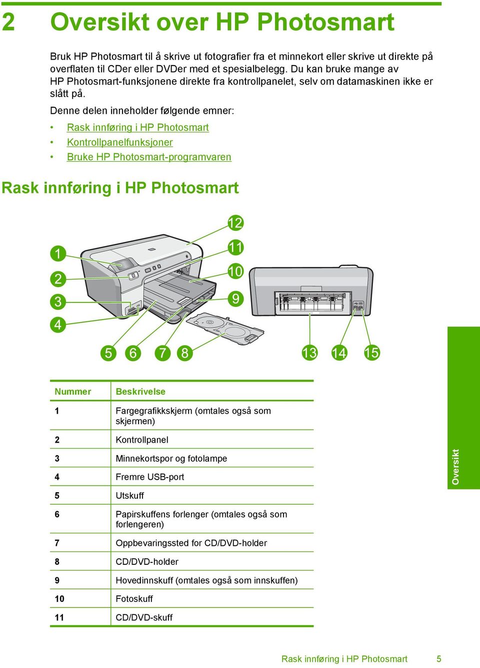 Denne delen inneholder følgende emner: Rask innføring i HP Photosmart Kontrollpanelfunksjoner Bruke HP Photosmart-programvaren Rask innføring i HP Photosmart Nummer Beskrivelse 1 Fargegrafikkskjerm