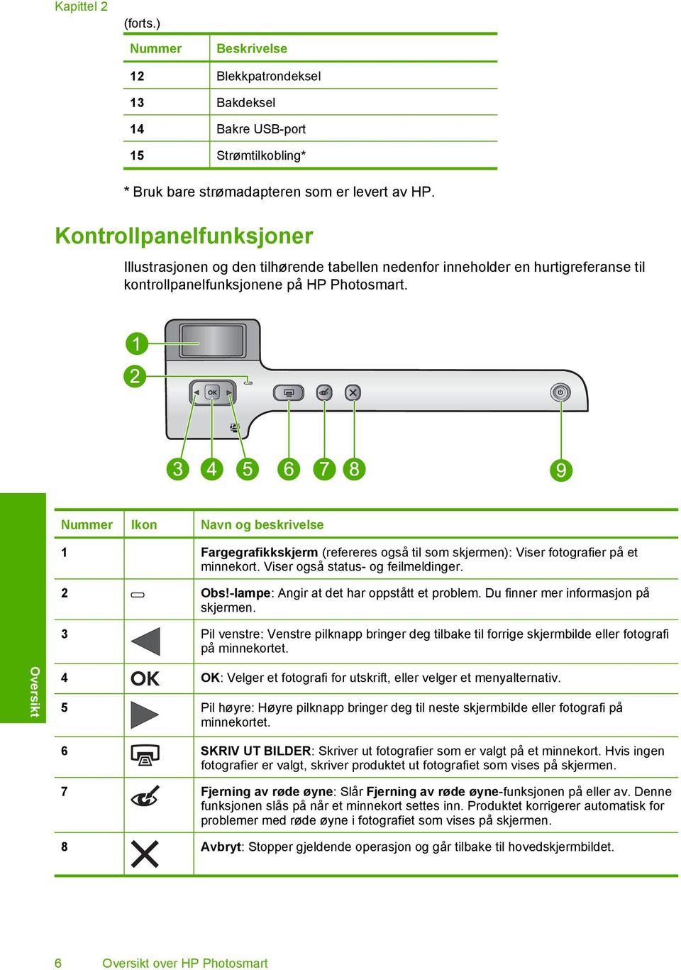 Nummer Ikon Navn og beskrivelse 1 Fargegrafikkskjerm (refereres også til som skjermen): Viser fotografier på et minnekort. Viser også status- og feilmeldinger. 2 Obs!