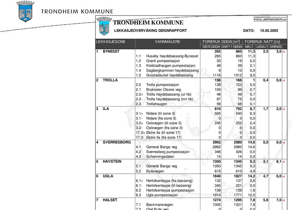 2 Granli pumpestasjon 20 19 0,0 1.3 Klefstadhaugen pumpestasjon 48 39 2,1 1.4 Sagbergkammen høydebasseng 9 10 0,0 1.5 Grostadaunet høydebasseng 1116 1012 9,0 2 TROLLA 158 166 1 0,4 0,6 < 2.