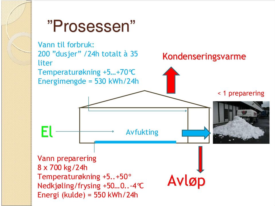 < 1 preparering El Avfukting Vann preparering 8 x 700 kg/24h