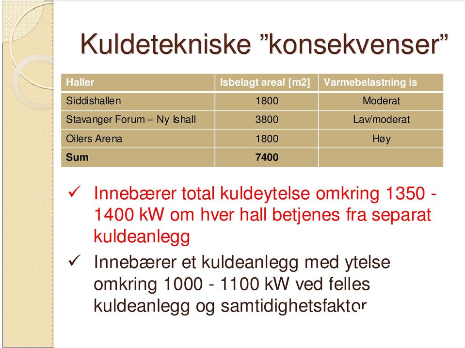 total kuldeytelse omkring 1350-1400 kw om hver hall betjenes fra separat kuldeanlegg