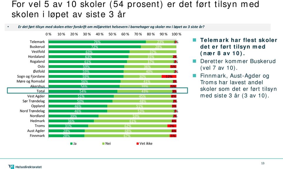 Telemark Buskerud Vestfold Hordaland Rogaland Oslo Østfold Sogn og Fjordane Møre og Romsdal Akershus Total Vest Agder Sør Trøndelag Oppland Nord Trøndelag Nordland Hedmark Troms Aust Agder Finnmark 0