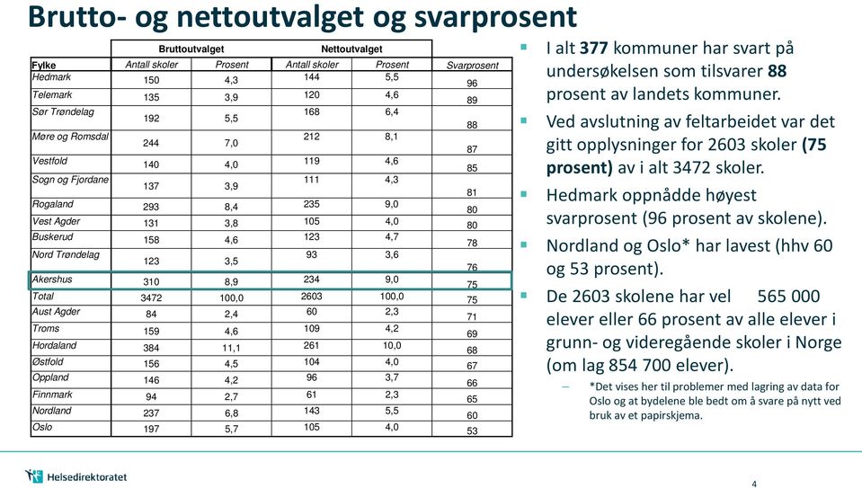 4,7 78 Nord Trøndelag 93 3,6 123 3,5 76 Akershus 310 8,9 234 9,0 75 Total 3472 100,0 2603 100,0 75 Aust Agder 84 2,4 60 2,3 71 Troms 159 4,6 109 4,2 69 Hordaland 384 11,1 261 10,0 68 Østfold 156 4,5