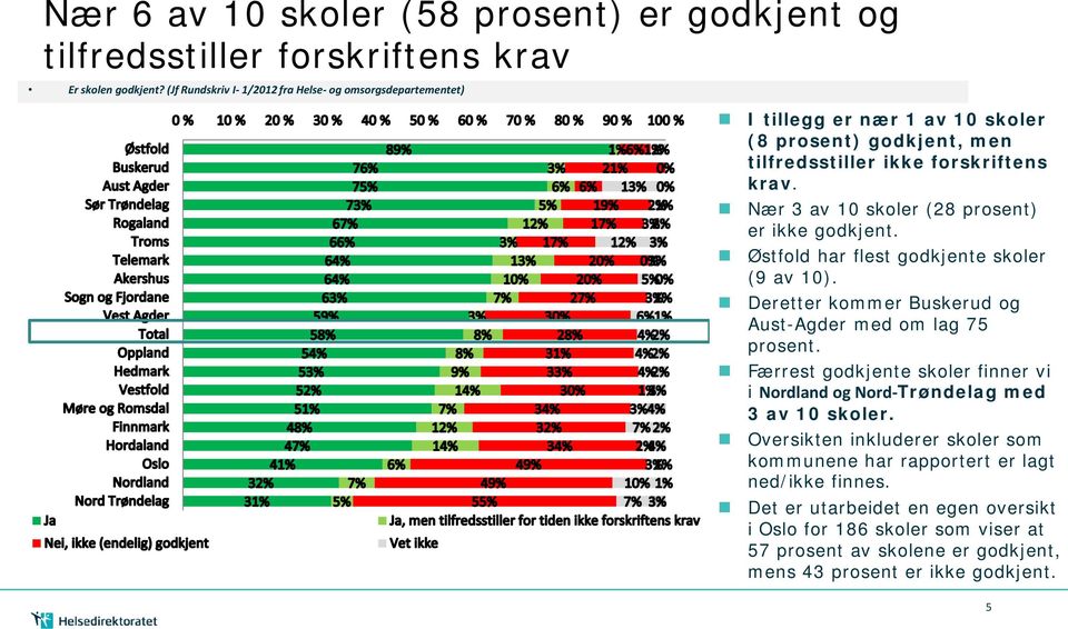 Nær 3 av 10 skoler (28 prosent) er ikke godkjent. Østfold har flest godkjente skoler (9 av 10). Deretter kommer Buskerud og Aust-Agder med om lag 75 prosent.