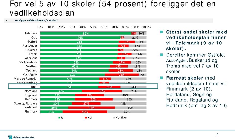 % 10 % 20 % 30 % 40 % 50 % 60 % 70 % 80 % 90 % 100 % 39% 33% 33% 30% 26% 21% 86% 76% 74% 74% 73% 73% 7 68% 65% 64% 61% 56% 55% 55% 27% 36% 27% 44% 4 11% 9% 21% 38% Ja Nei Vet ikke 4% 10% 3% 21% 15%