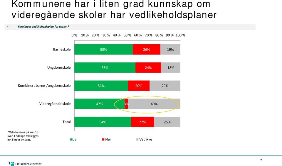 0 % 10 % 20 % 30 % 40 % 50 % 60 % 70 % 80 % 90 % 100 % Barneskole 55% 26% 19% Ungdomsskole 58% 24%