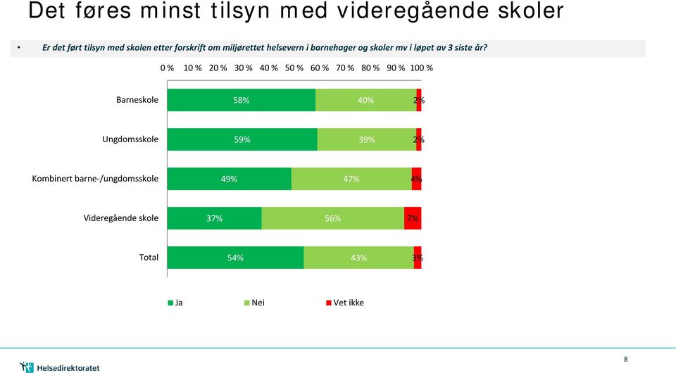 0 % 10 % 20 % 30 % 40 % 50 % 60 % 70 % 80 % 90 % 100 % Barneskole 58% 40% Ungdomsskole 59%