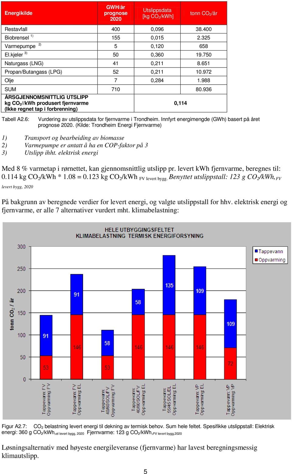 936 ÅRSGJENNOMSNITTLIG UTSLIPP kg CO 2//kWh produsert fjernvarme (Ikke regnet tap i forbrenning) Tabell A2.6: 0,114 Vurdering av utslippsdata for fjernvarme i Trondheim.