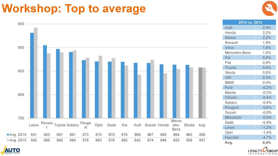 2013 Audi 2,9% Honda 2,2% Nissan 2,2% Renault 1,9% Volvo 1,6% Mercedes-Benz 1,0% Kia 0,9% Fiat 0,9% Toyota 0,8% Skoda 0,6% VW 0,5% BMW 0,4%