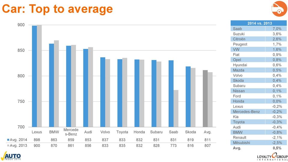 2013 Saab 7,0% Suzuki 3,6% Citroën 2,6% Peugeot 1,7% VW 1,6% Fiat 0,9% Opel 0,8% Hyundai 0,6% Mazda 0,5% Volvo 0,4% Skoda 0,4%