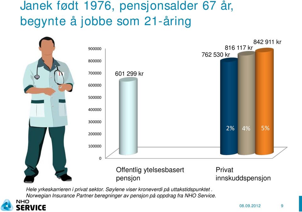 4% 5% 100000 0 Offentlig ytelsesbasert pensjon Privat innskuddspensjon Hele