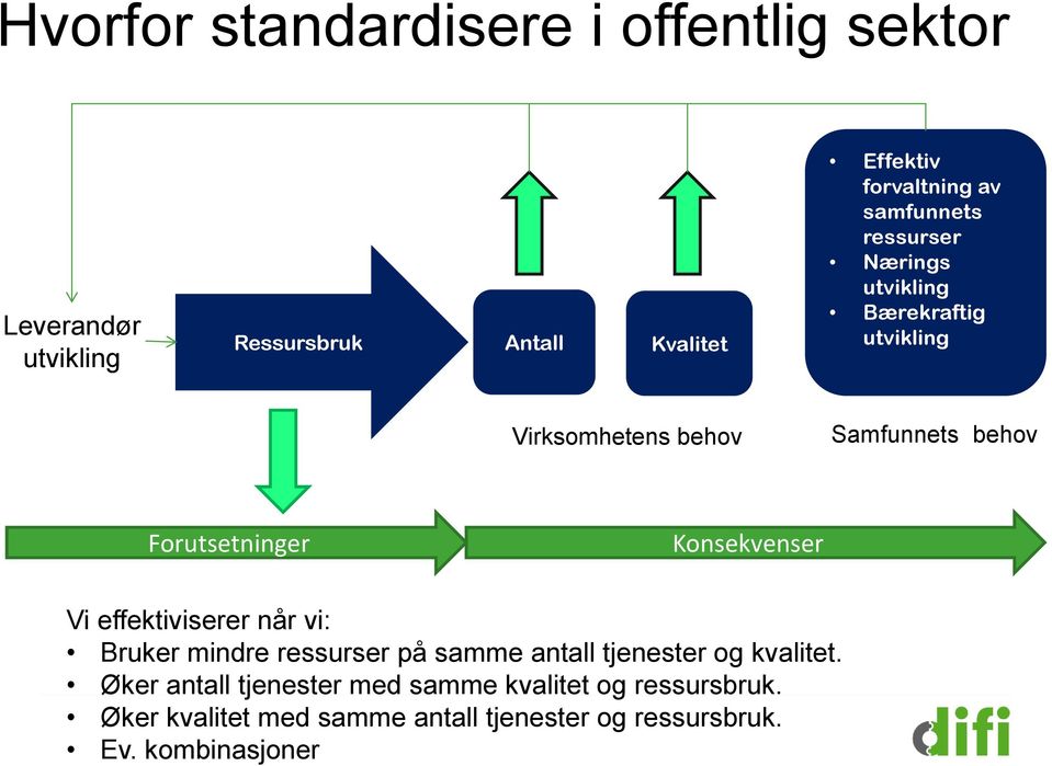 Konsekvenser Vi effektiviserer når vi: Bruker mindre ressurser på samme antall tjenester og kvalitet.