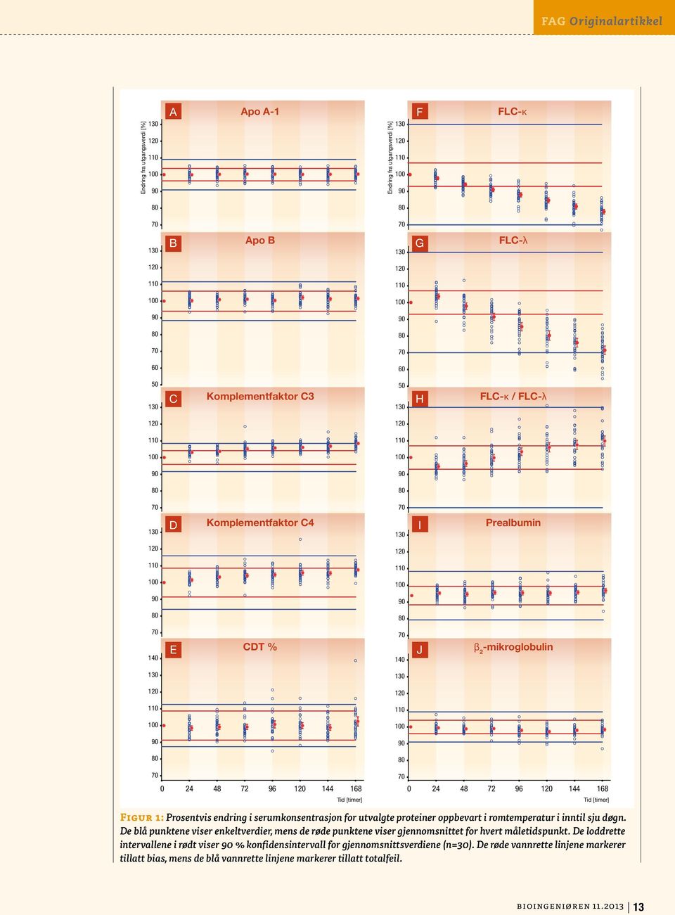 romtemperatur i inntil sju døgn. De blå punktene viser enkeltverdier, mens de røde punktene viser gjennomsnittet for hvert måletidspunkt.